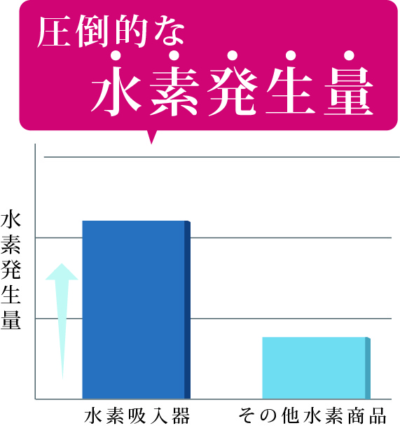 圧倒的な水素発生量